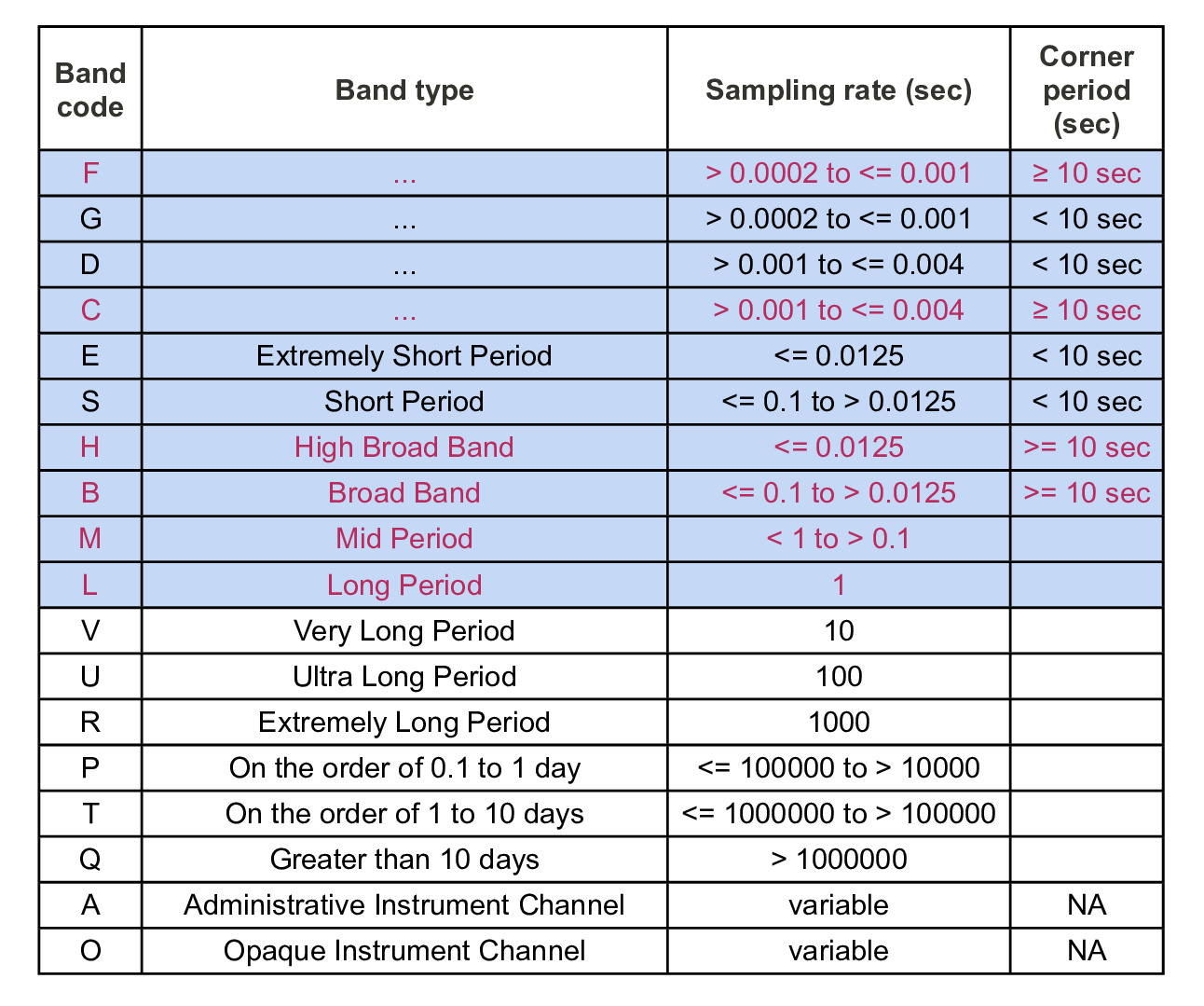 The band code convention is based on the sampling rate and the response band of instruments. Please visit <http://www.iris.edu/manuals/SEED_appA.htm> for further information. Grey rows show the relative band-code range in SPECFEM3D Cartesian, and the band codes used to name SEM seismograms are denoted in red.