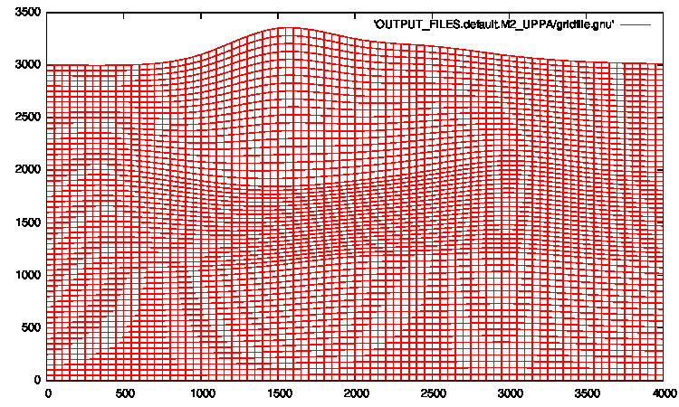 Example of a grid file generated by `xmeshfem2D` when parameter `output_grid_Gnuplot` is set to `.true.`, and visualized with gnuplot (within gnuplot, type ‘`plot "OUTPUT_FILES/gridfile.gnu" w l`’).