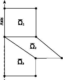 For simplicity we exclude cases in which the mesh elements that are in contact with the symmetry axis are in contact with it by a single point instead of by a full edge, such as element $\bar{\Omega}_2$ here. This amounts to imposing that the leftmost layer of elements in the mesh be structured rather than non structured; The rest of the mesh can be non structured.