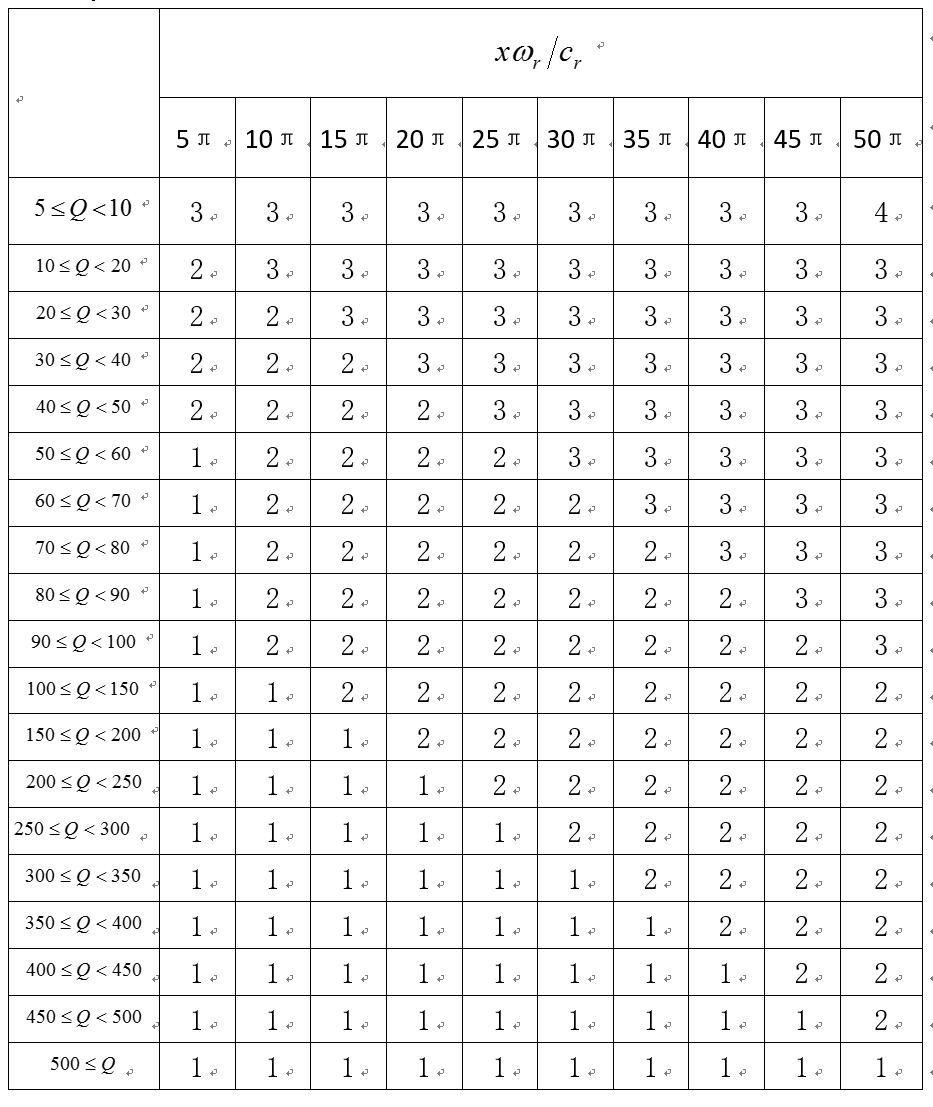 Table showing how you can select a value of N_SLS smaller than 3, if and only if you know what you are doing.