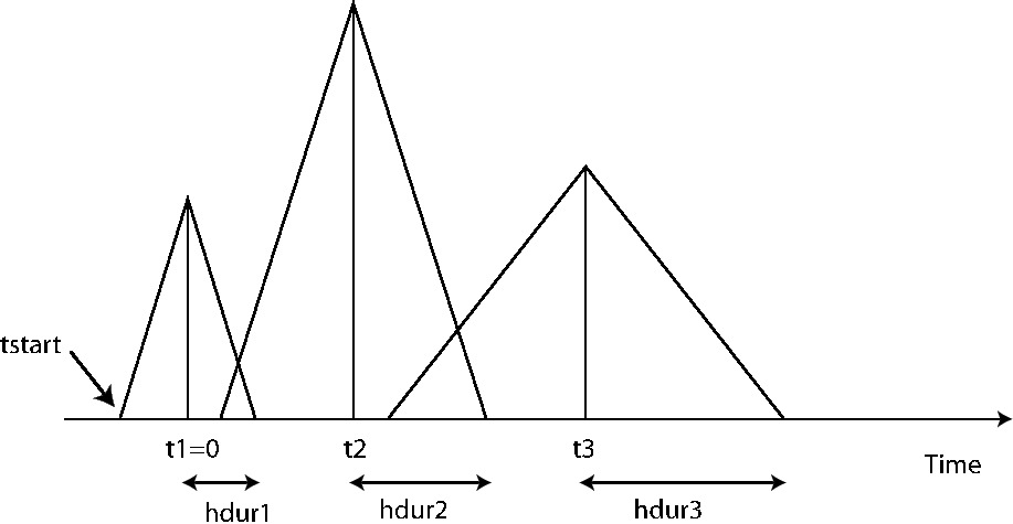 Example of timing for three sources. The center of the first source triangle is defined to be time zero. Note that this is NOT in general the hypocentral time, or the start time of the source (marked as `tstart`). The time shift parameter `t0` in the `SOURCE` file would be $t1(=0)$, $t2$, $t3$ in this case, and the half-duration parameter, `f0`, would be $\mathtt{hdur1}=1/\mathtt{f0}_1$, $\mathtt{hdur2}=1/\mathtt{f0}_2$, $\mathtt{hdur3}=1/\mathtt{f0}_3$ for the sources 1, 2, 3 respectively.