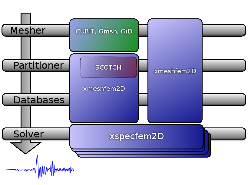 Schematic workflow for a SPECFEM2D simulation. The executable `xmeshfem2D` creates the GLL mesh points and assigns specific model parameters. The executable `xspecfem2D` solves the seismic wave propagation.