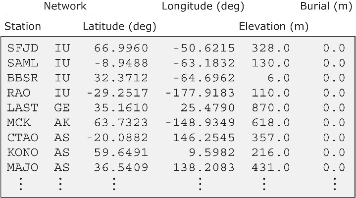 Sample `STATIONS` file. Station latitude and longitude should be provided in geographical coordinates. The width of the station label should be no more than 32 characters (see `MAX_LENGTH_STATION_NAME` in the `constants.h` file), and the network label should be no more than 8 characters (see `MAX_LENGTH_NETWORK_NAME` in the `constants.h` file).