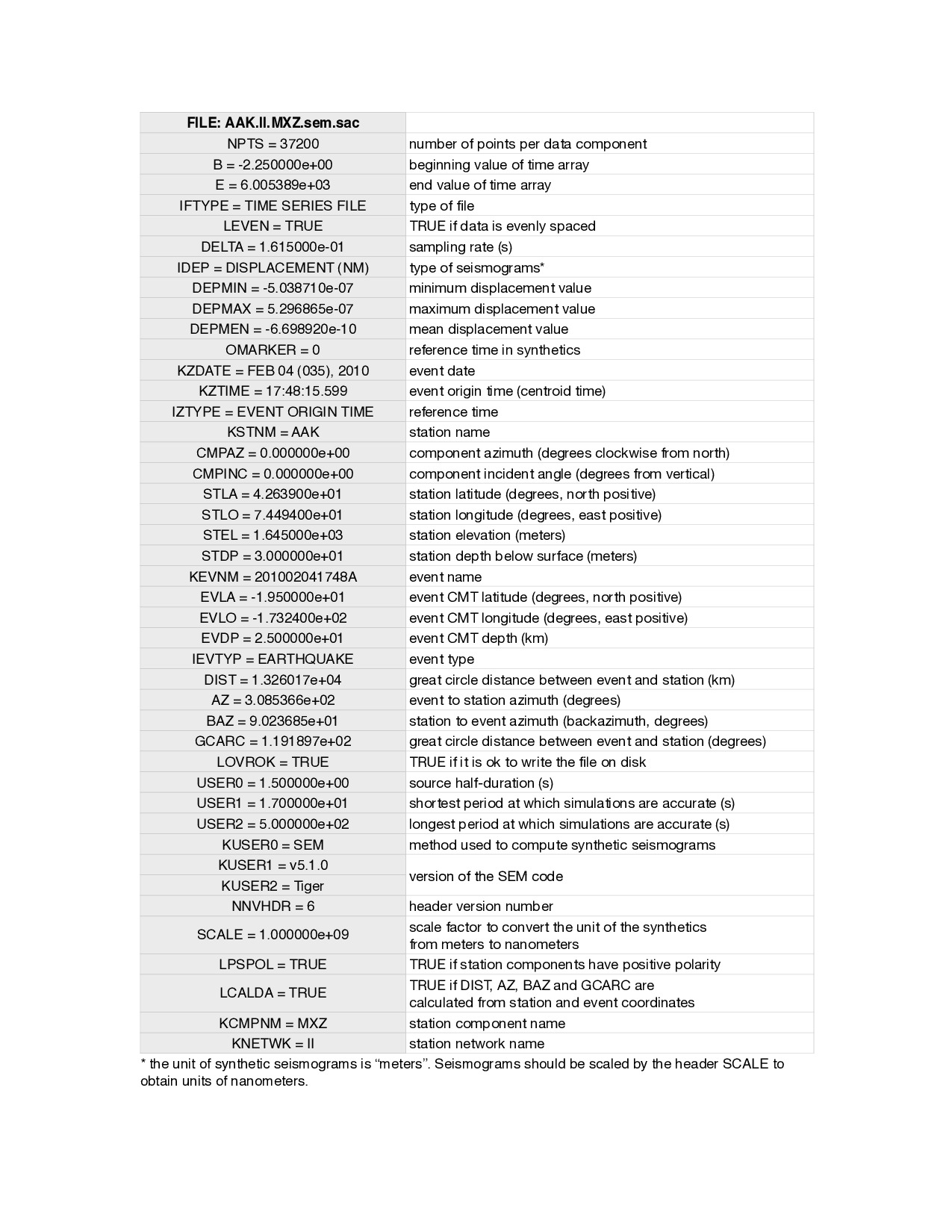 List of SAC headers and their explanations for a sample seismogram.