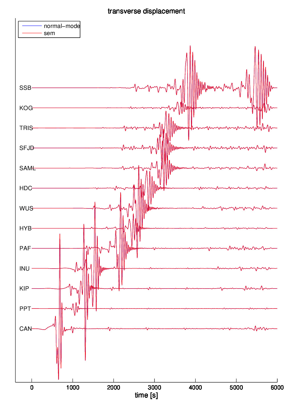 Same as in Figure [1.1](#fig:Vanuatu-with-Vertical) <div class="figcaption" style="text-align:justify;font-size:80%"><span style="color:#9A9A9A">Figure: Same as in Figure [1.1</span></div> for the transverse displacements.